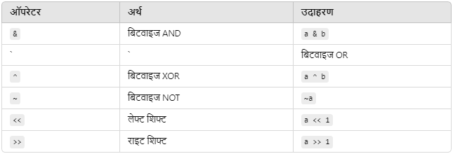 Operator in C in Hindi 